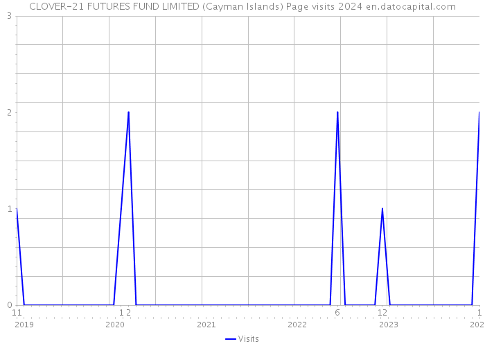 CLOVER-21 FUTURES FUND LIMITED (Cayman Islands) Page visits 2024 