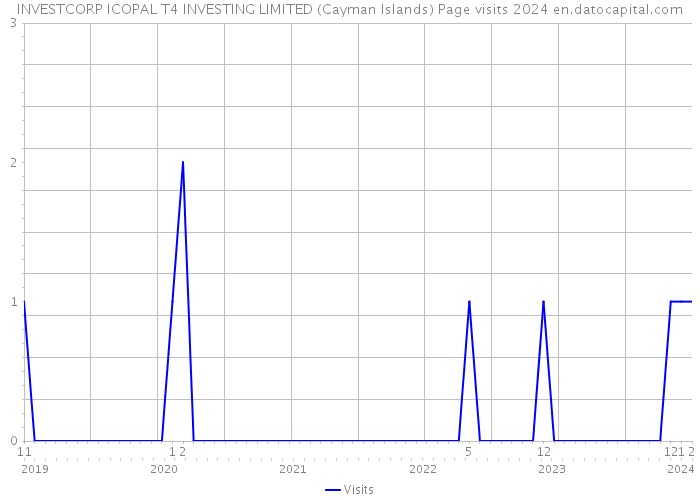 INVESTCORP ICOPAL T4 INVESTING LIMITED (Cayman Islands) Page visits 2024 