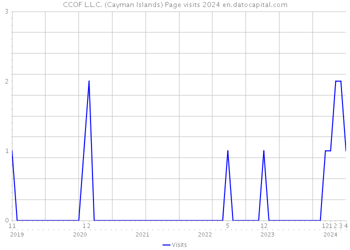 CCOF L.L.C. (Cayman Islands) Page visits 2024 