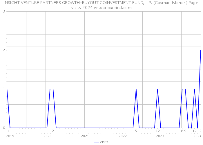 INSIGHT VENTURE PARTNERS GROWTH-BUYOUT COINVESTMENT FUND, L.P. (Cayman Islands) Page visits 2024 