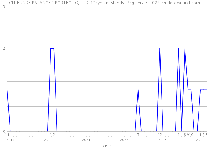 CITIFUNDS BALANCED PORTFOLIO, LTD. (Cayman Islands) Page visits 2024 