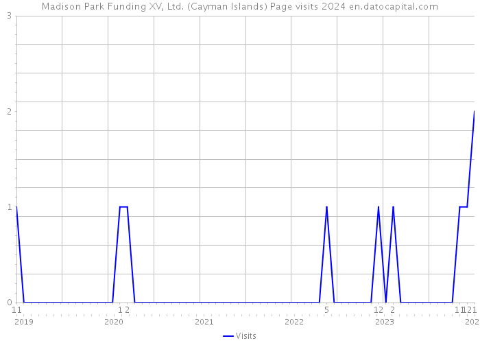 Madison Park Funding XV, Ltd. (Cayman Islands) Page visits 2024 