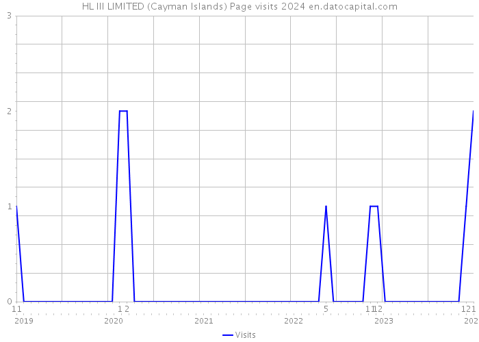 HL III LIMITED (Cayman Islands) Page visits 2024 