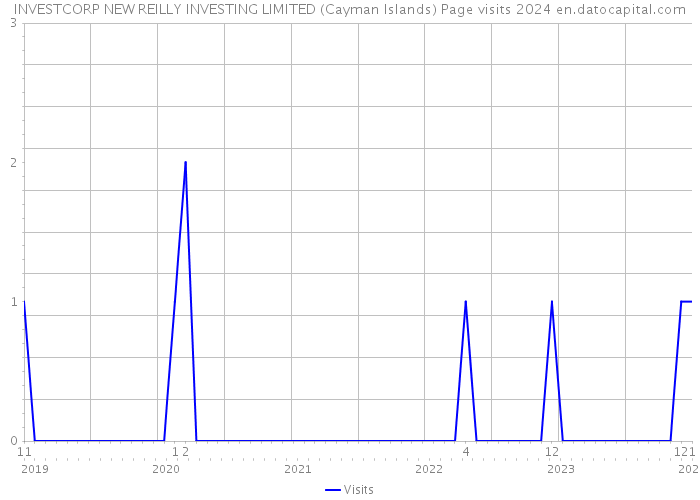 INVESTCORP NEW REILLY INVESTING LIMITED (Cayman Islands) Page visits 2024 