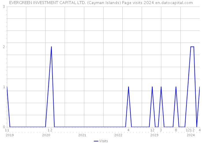 EVERGREEN INVESTMENT CAPITAL LTD. (Cayman Islands) Page visits 2024 