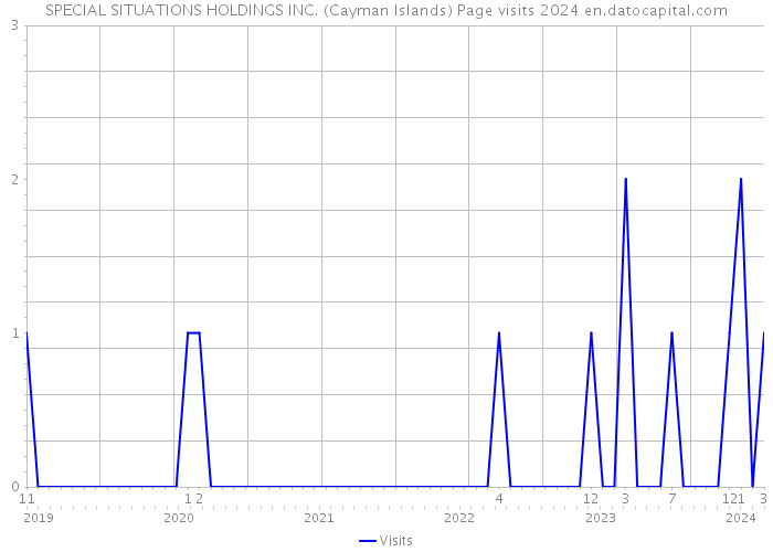 SPECIAL SITUATIONS HOLDINGS INC. (Cayman Islands) Page visits 2024 