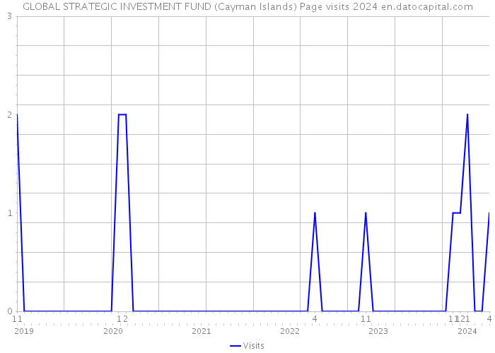 GLOBAL STRATEGIC INVESTMENT FUND (Cayman Islands) Page visits 2024 