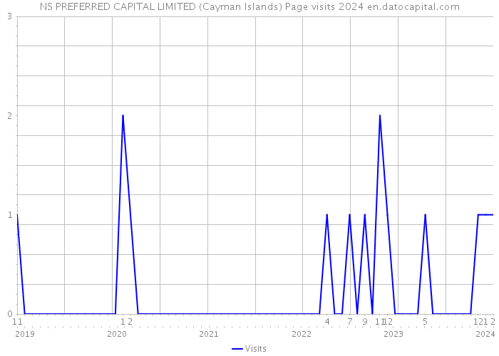 NS PREFERRED CAPITAL LIMITED (Cayman Islands) Page visits 2024 
