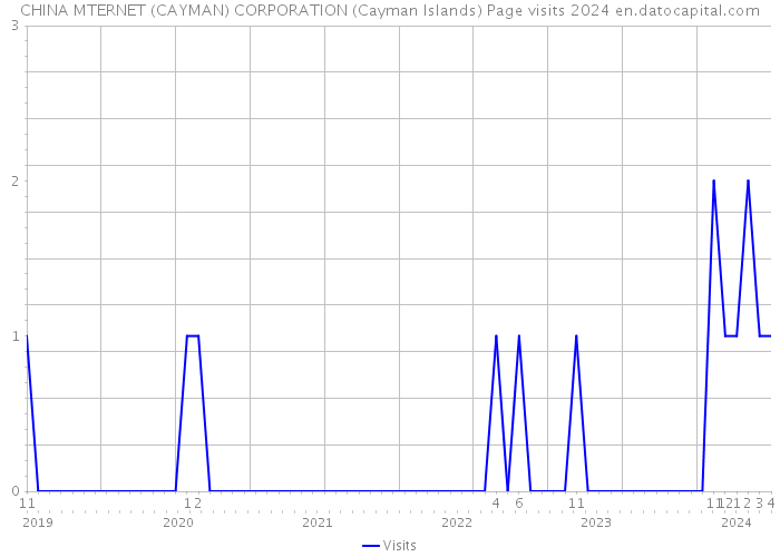 CHINA MTERNET (CAYMAN) CORPORATION (Cayman Islands) Page visits 2024 