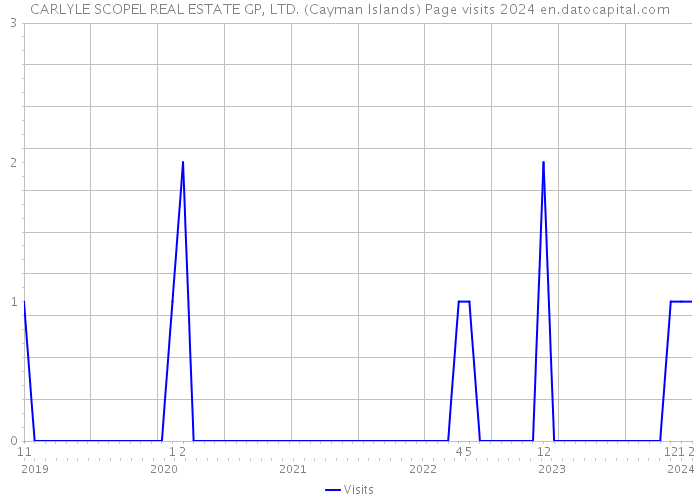 CARLYLE SCOPEL REAL ESTATE GP, LTD. (Cayman Islands) Page visits 2024 