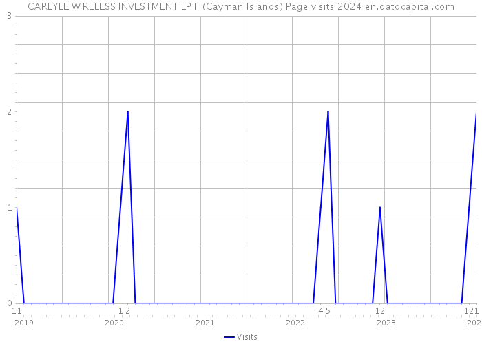 CARLYLE WIRELESS INVESTMENT LP II (Cayman Islands) Page visits 2024 