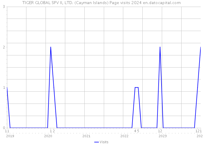 TIGER GLOBAL SPV II, LTD. (Cayman Islands) Page visits 2024 