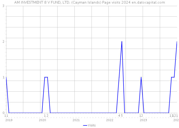 AM INVESTMENT 8 V FUND, LTD. (Cayman Islands) Page visits 2024 
