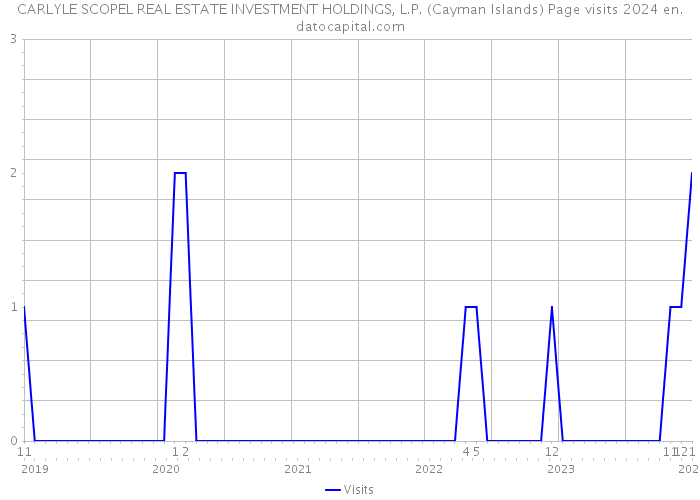 CARLYLE SCOPEL REAL ESTATE INVESTMENT HOLDINGS, L.P. (Cayman Islands) Page visits 2024 