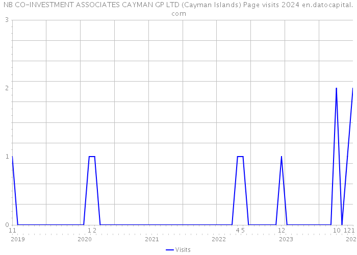 NB CO-INVESTMENT ASSOCIATES CAYMAN GP LTD (Cayman Islands) Page visits 2024 