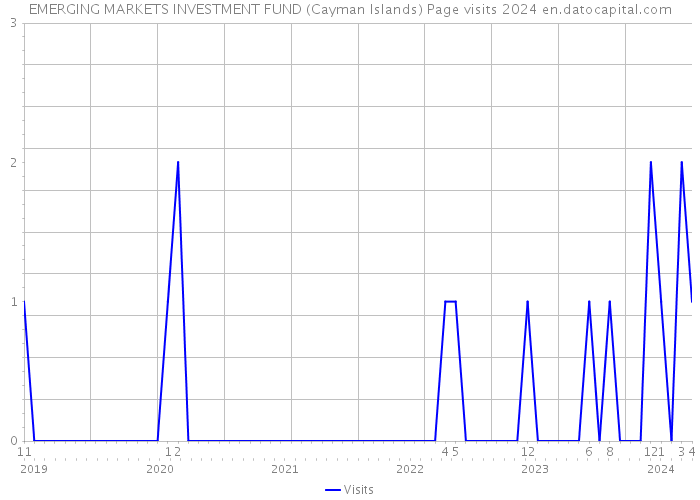 EMERGING MARKETS INVESTMENT FUND (Cayman Islands) Page visits 2024 