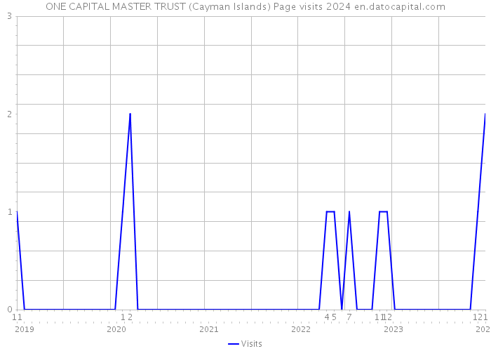 ONE CAPITAL MASTER TRUST (Cayman Islands) Page visits 2024 