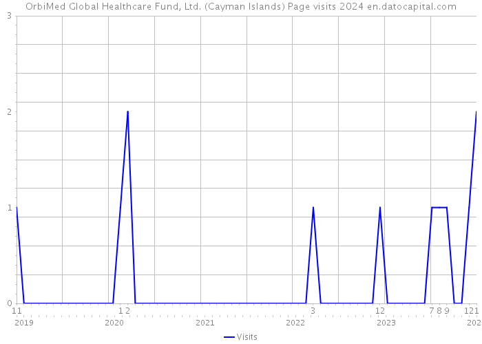 OrbiMed Global Healthcare Fund, Ltd. (Cayman Islands) Page visits 2024 