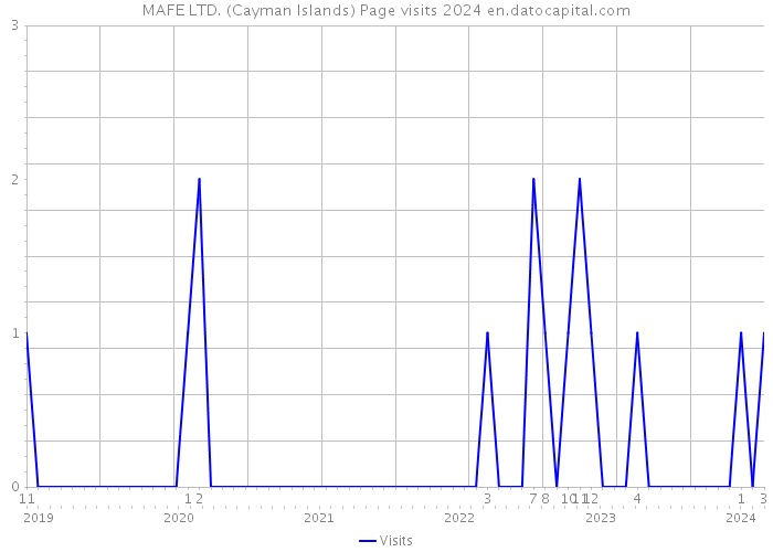 MAFE LTD. (Cayman Islands) Page visits 2024 