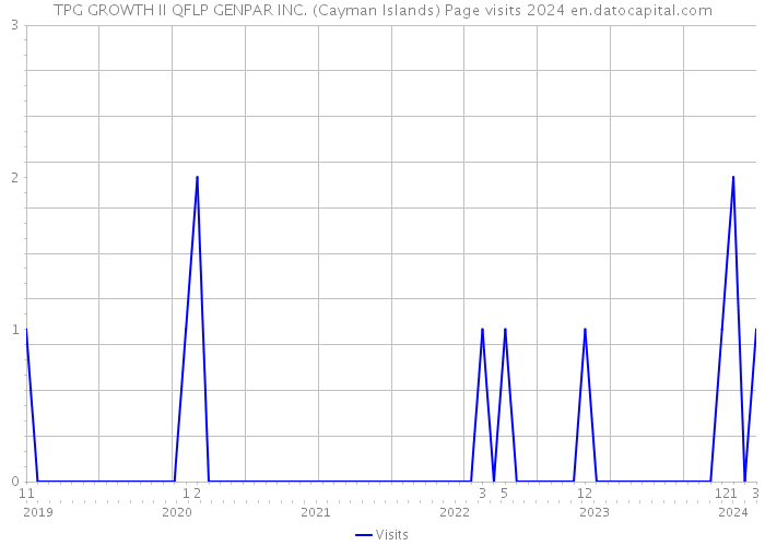 TPG GROWTH II QFLP GENPAR INC. (Cayman Islands) Page visits 2024 