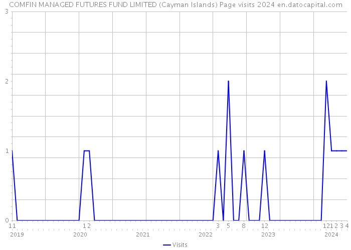 COMFIN MANAGED FUTURES FUND LIMITED (Cayman Islands) Page visits 2024 