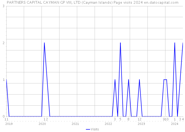 PARTNERS CAPITAL CAYMAN GP VIII, LTD (Cayman Islands) Page visits 2024 