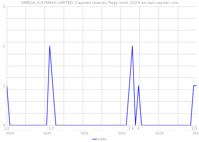 OMEGA (CAYMAN) LIMITED (Cayman Islands) Page visits 2024 