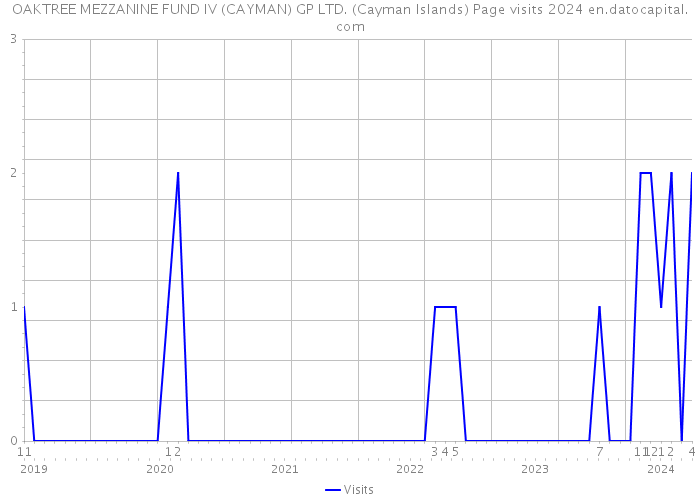 OAKTREE MEZZANINE FUND IV (CAYMAN) GP LTD. (Cayman Islands) Page visits 2024 