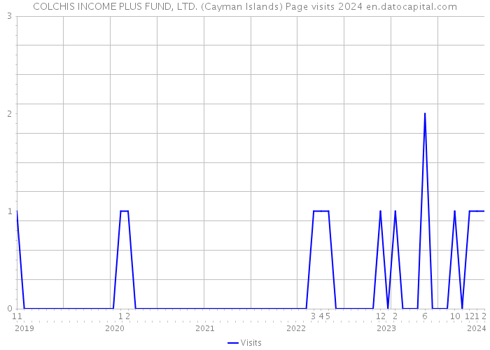 COLCHIS INCOME PLUS FUND, LTD. (Cayman Islands) Page visits 2024 