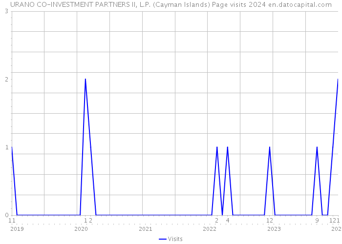 URANO CO-INVESTMENT PARTNERS II, L.P. (Cayman Islands) Page visits 2024 