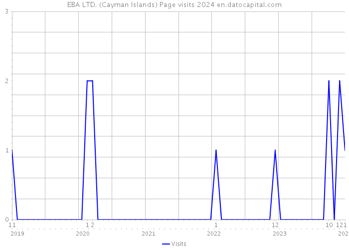 EBA LTD. (Cayman Islands) Page visits 2024 