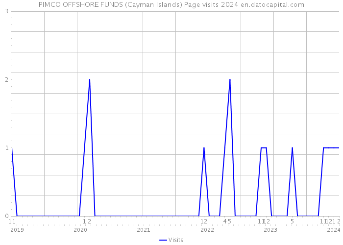 PIMCO OFFSHORE FUNDS (Cayman Islands) Page visits 2024 