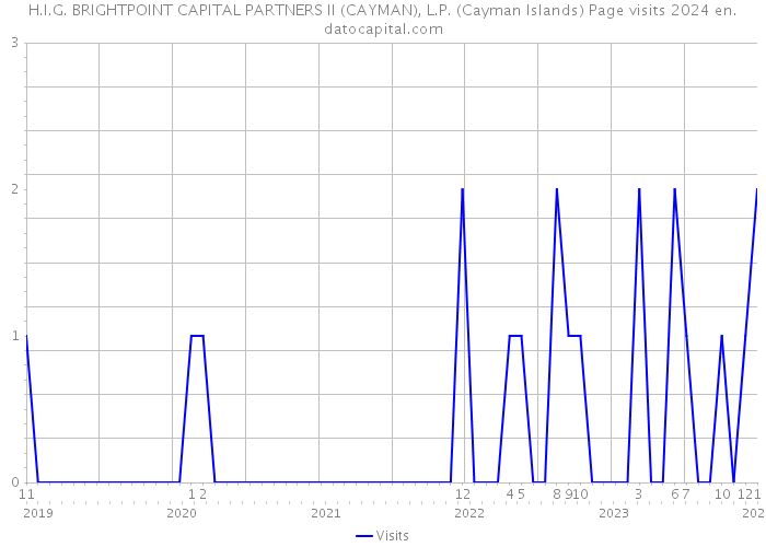 H.I.G. BRIGHTPOINT CAPITAL PARTNERS II (CAYMAN), L.P. (Cayman Islands) Page visits 2024 