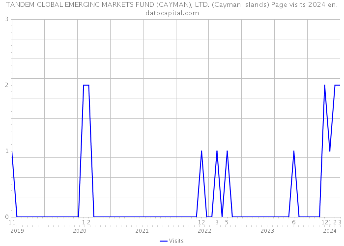 TANDEM GLOBAL EMERGING MARKETS FUND (CAYMAN), LTD. (Cayman Islands) Page visits 2024 
