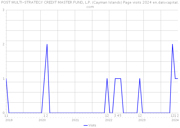 POST MULTI-STRATEGY CREDIT MASTER FUND, L.P. (Cayman Islands) Page visits 2024 