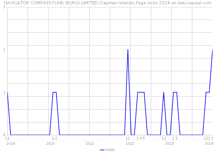 NAVIGATOR COMPASS FUND (EURO) LIMITED (Cayman Islands) Page visits 2024 
