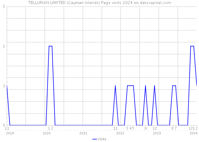 TELLURIAN LIMITED (Cayman Islands) Page visits 2024 