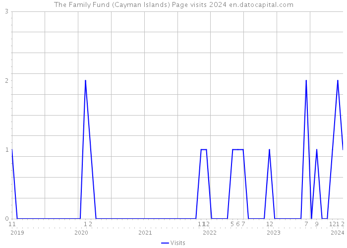 The Family Fund (Cayman Islands) Page visits 2024 