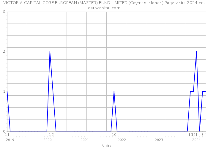 VICTORIA CAPITAL CORE EUROPEAN (MASTER) FUND LIMITED (Cayman Islands) Page visits 2024 