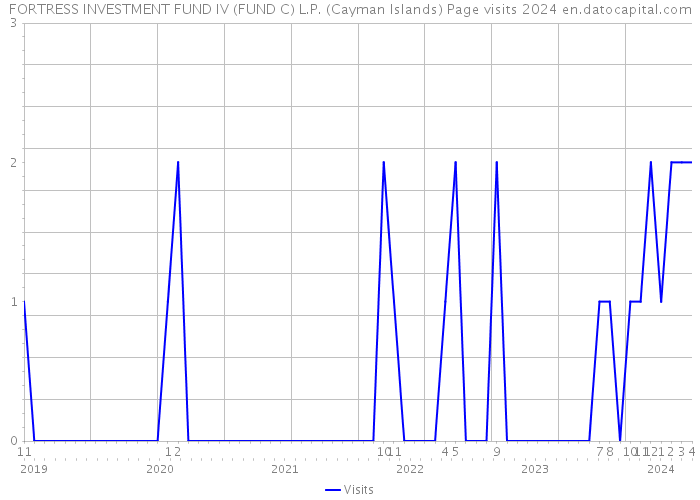 FORTRESS INVESTMENT FUND IV (FUND C) L.P. (Cayman Islands) Page visits 2024 