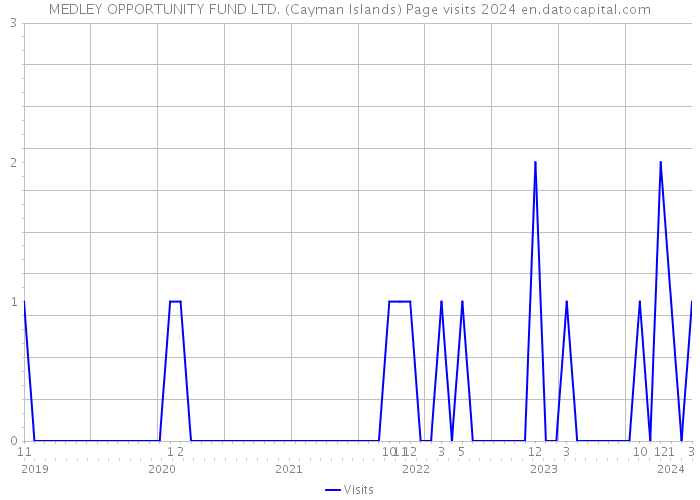 MEDLEY OPPORTUNITY FUND LTD. (Cayman Islands) Page visits 2024 