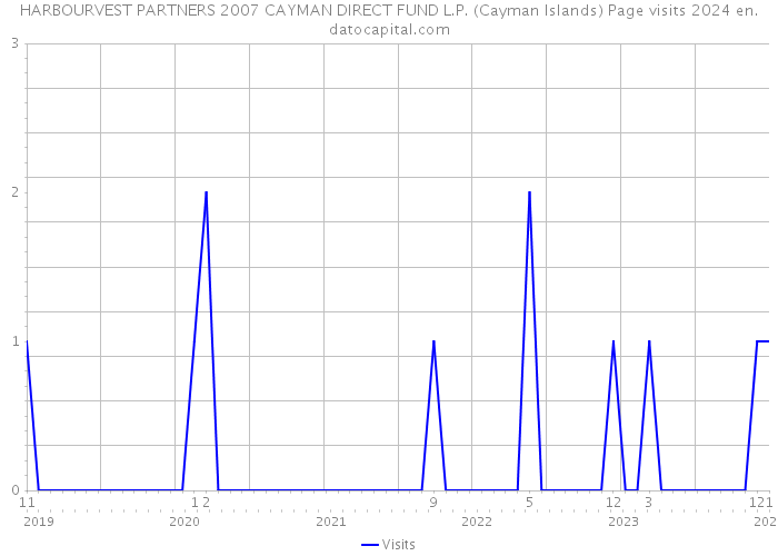 HARBOURVEST PARTNERS 2007 CAYMAN DIRECT FUND L.P. (Cayman Islands) Page visits 2024 