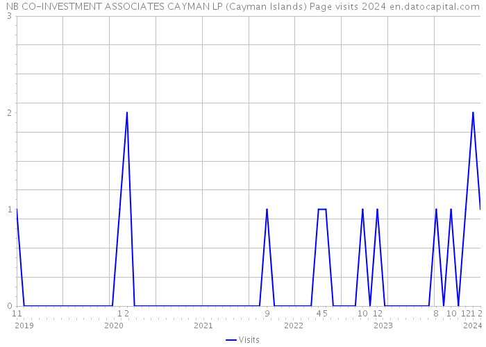 NB CO-INVESTMENT ASSOCIATES CAYMAN LP (Cayman Islands) Page visits 2024 