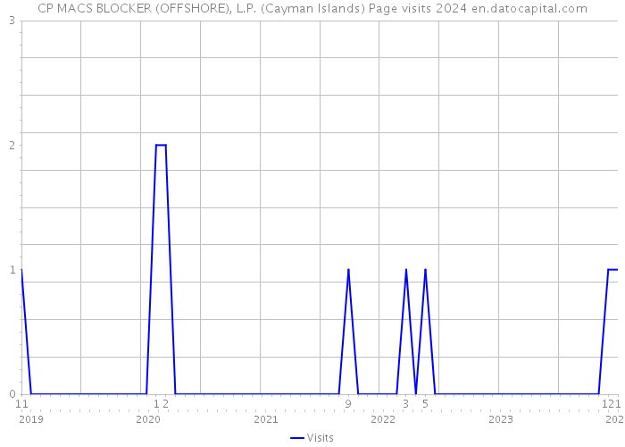 CP MACS BLOCKER (OFFSHORE), L.P. (Cayman Islands) Page visits 2024 