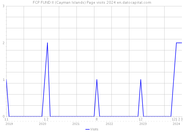 FCP FUND II (Cayman Islands) Page visits 2024 