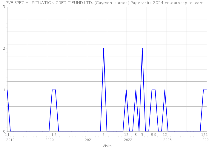 PVE SPECIAL SITUATION CREDIT FUND LTD. (Cayman Islands) Page visits 2024 
