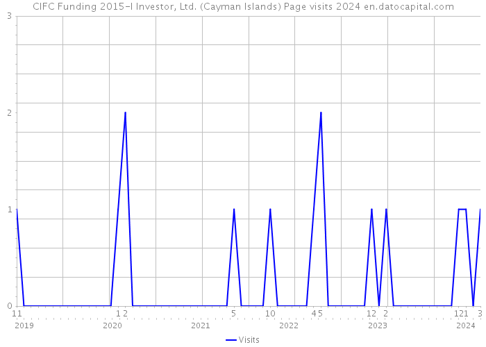 CIFC Funding 2015-I Investor, Ltd. (Cayman Islands) Page visits 2024 
