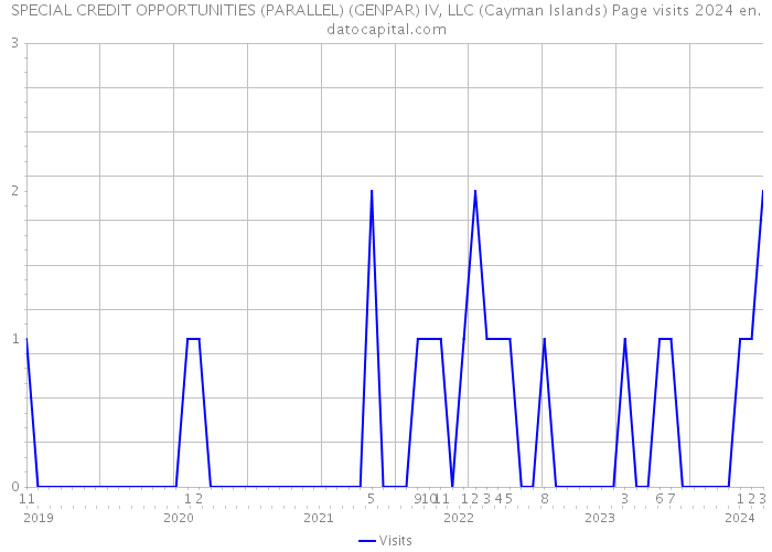SPECIAL CREDIT OPPORTUNITIES (PARALLEL) (GENPAR) IV, LLC (Cayman Islands) Page visits 2024 