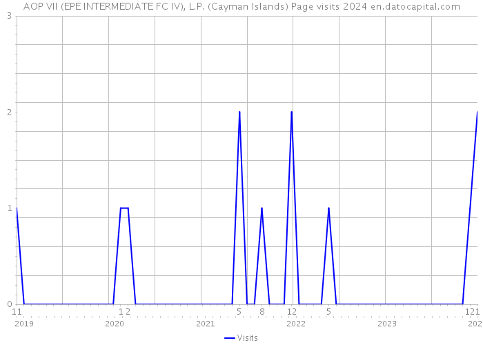 AOP VII (EPE INTERMEDIATE FC IV), L.P. (Cayman Islands) Page visits 2024 