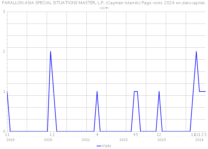 FARALLON ASIA SPECIAL SITUATIONS MASTER, L.P. (Cayman Islands) Page visits 2024 
